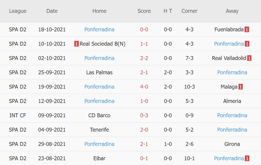Thành tích gần đây của Ponferradina