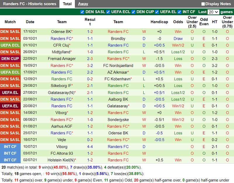 Thành tích gần đây của Randers