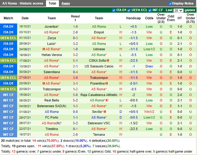 Thành tích gần đây của Roma