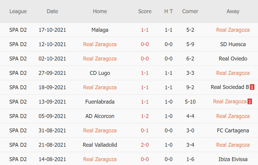 Thành tích gần đây của Zaragoza