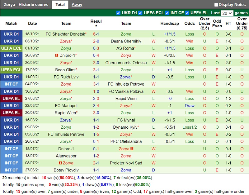 Thành tích gần đây của Zorya