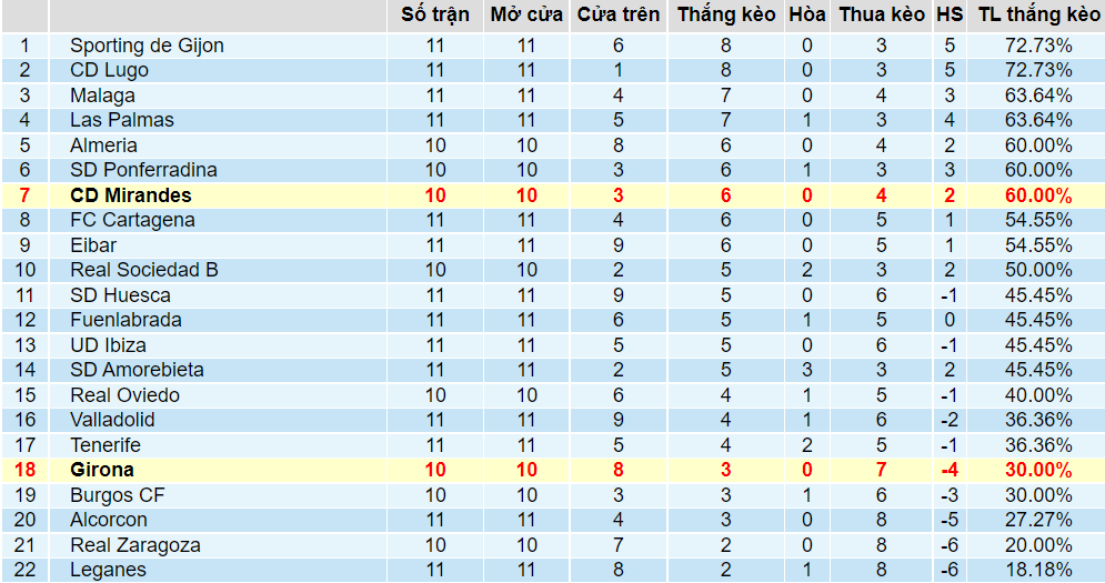 Tỉ lệ thắng kèo Mirandes vs Girona