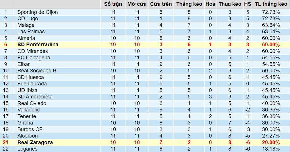 Tỉ lệ thắng kèo Zaragoza vs Ponferradina