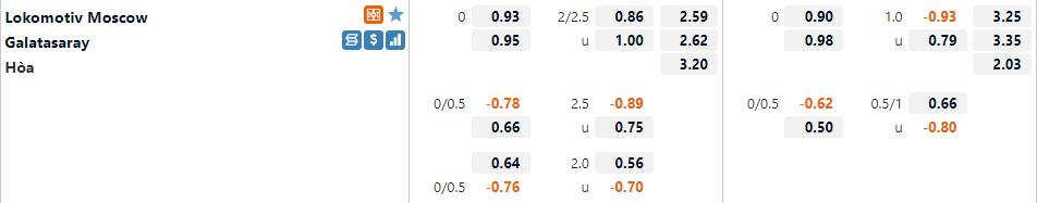 Tỷ lệ Lokomotiv Moscow vs Galatasaray
