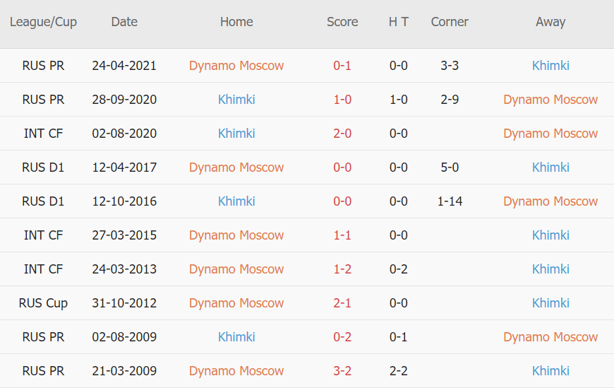 Lịch sử đối đầu Dinamo Moscow vs Khimki Lịch sử đối đầu Dinamo Moscow vs Khimki