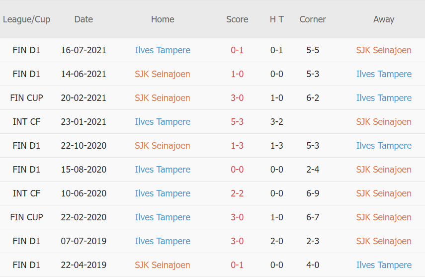 Lịch sử đối đầu Seinajoki vs Tampere