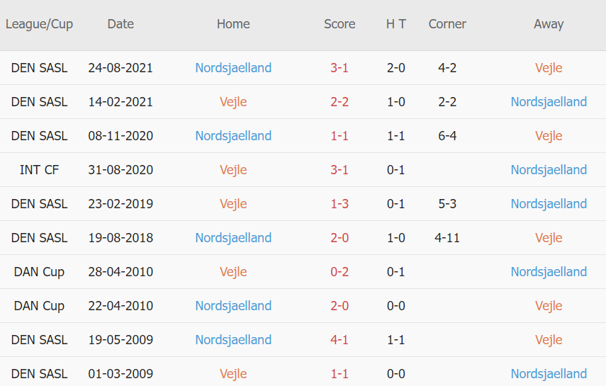 Lịch sử đối đầu Vejle Boldklub vs Nordsjaelland