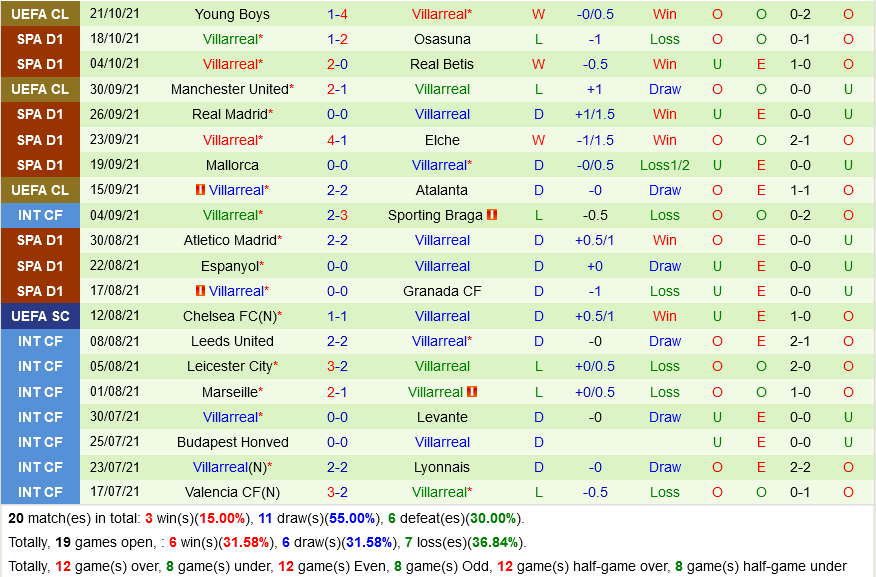 Bilbao VS Villarreal