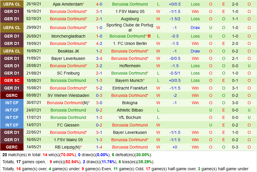 Bielefeld VS Dortmund Bielefeld VS Dortmund