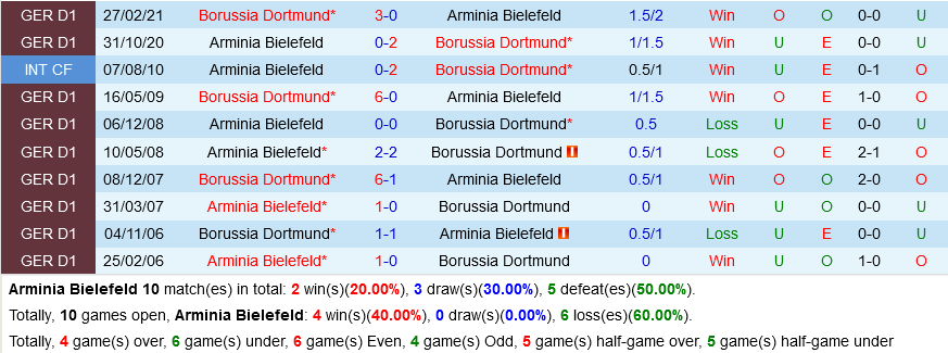 Bielefeld VS Dortmund Bielefeld VS Dortmund