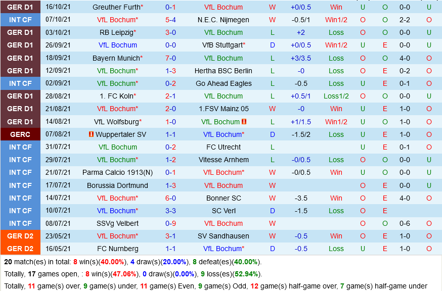 Bochum VS Frankfurt Bochum VS Frankfurt