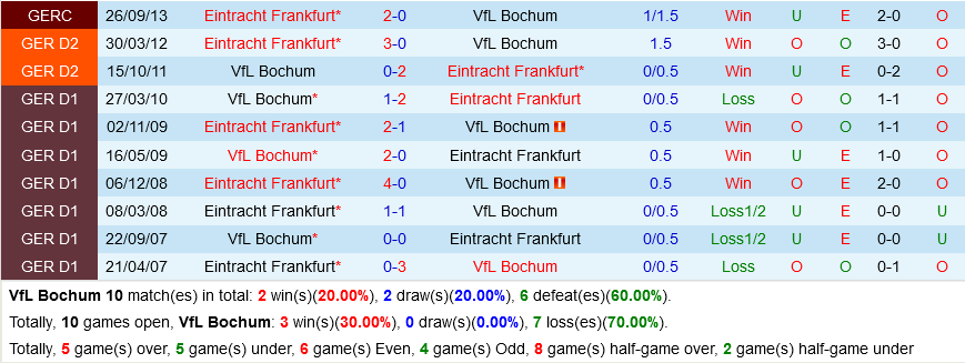 Bochum VS Frankfurt Bochum VS Frankfurt