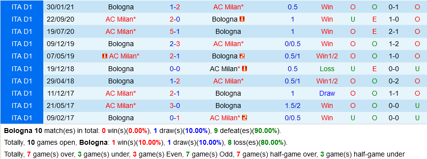 Bologna VS AC Milan