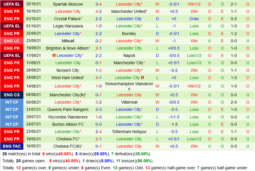 Brentford VS Leicester