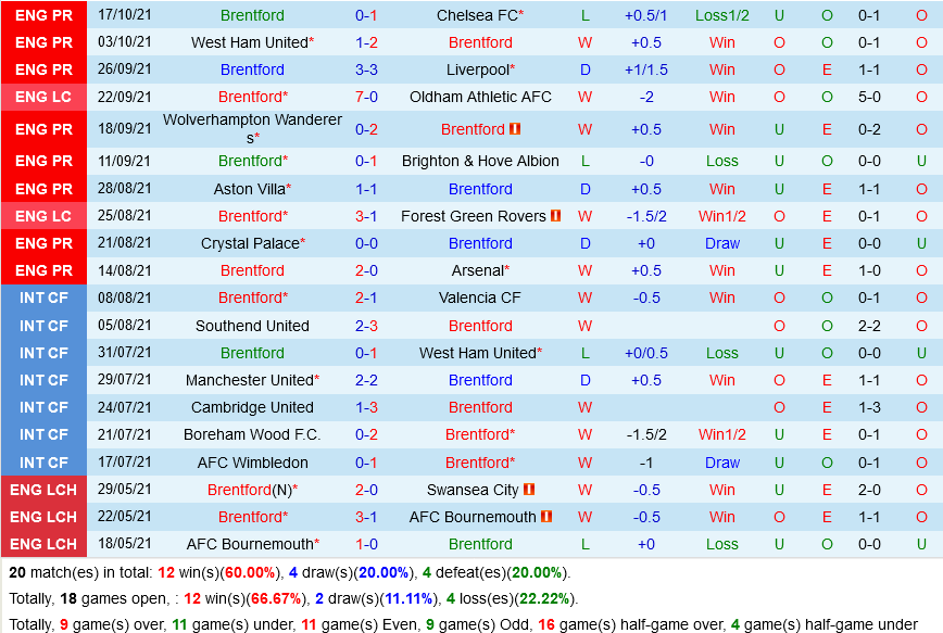 Brentford VS Leicester