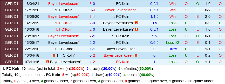 Cologne VS Leverkusen