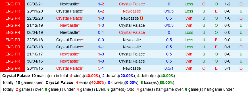 Crystal Palace VS Newcastle