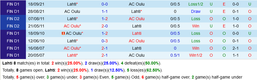 Lahti vs Oulu