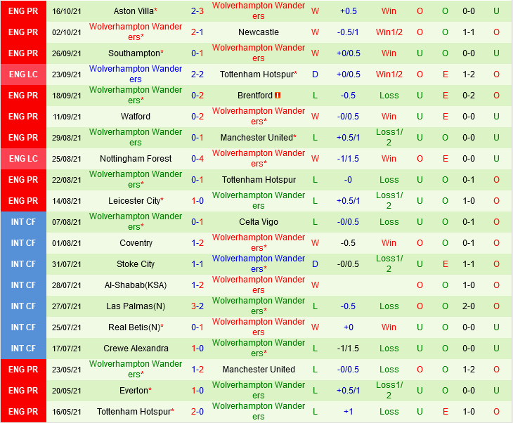 Leeds VS Wolverhampton