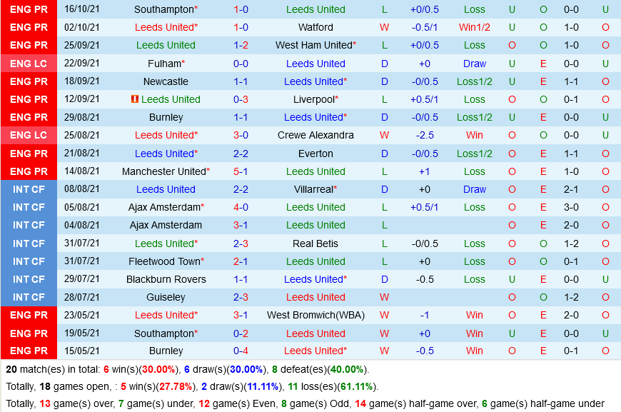 Leeds VS Wolverhampton