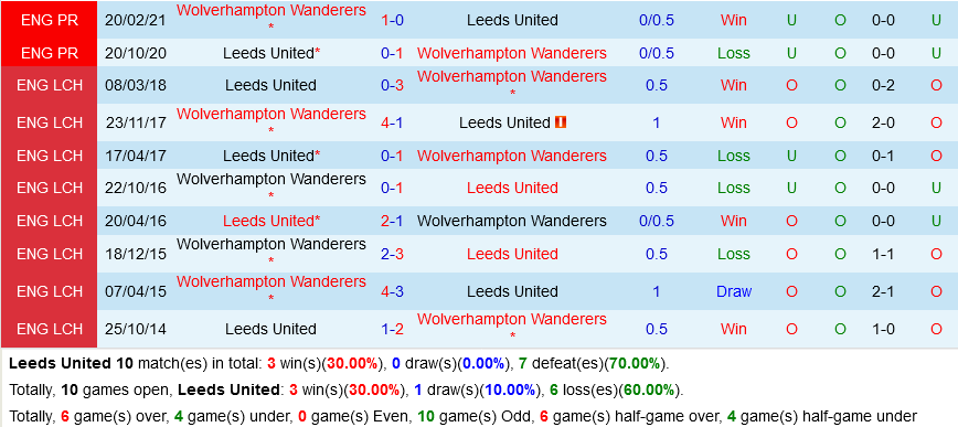 Leeds VS Wolverhampton