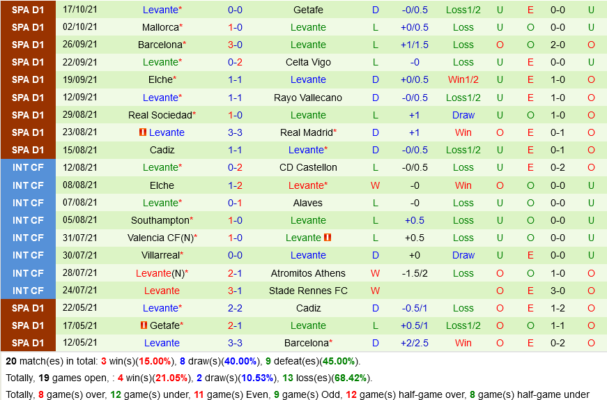 Sevilla VS Levante Sevilla VS Levante