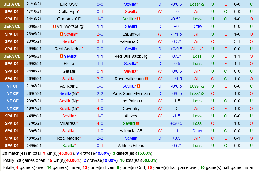 Sevilla VS Levante Sevilla VS Levante