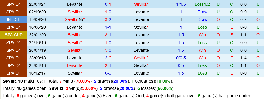 Sevilla VS Levante Sevilla VS Levante