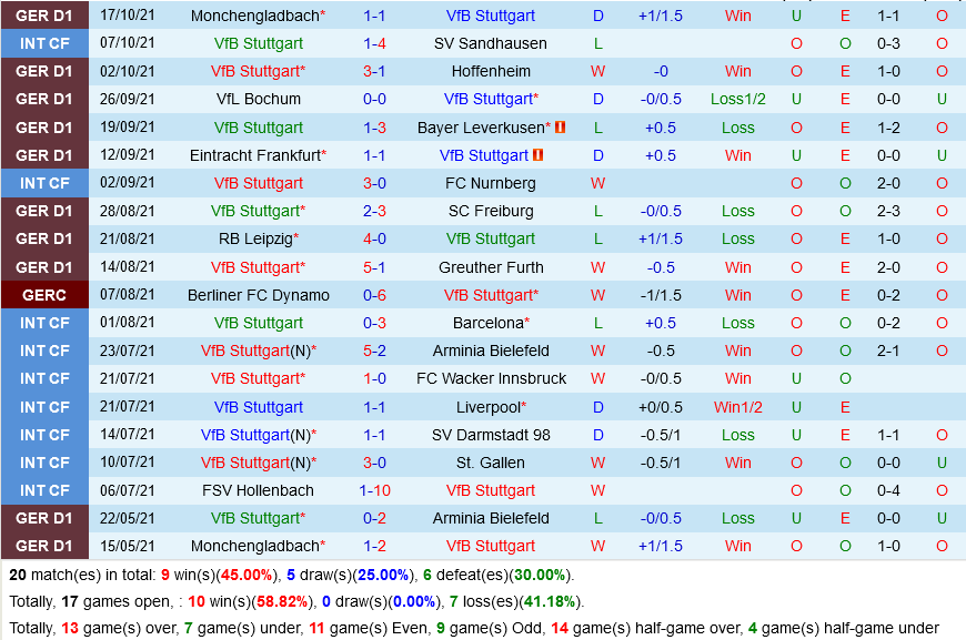 Stuttgart VS Union Berlin