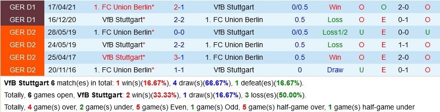 Stuttgart VS Union Berlin