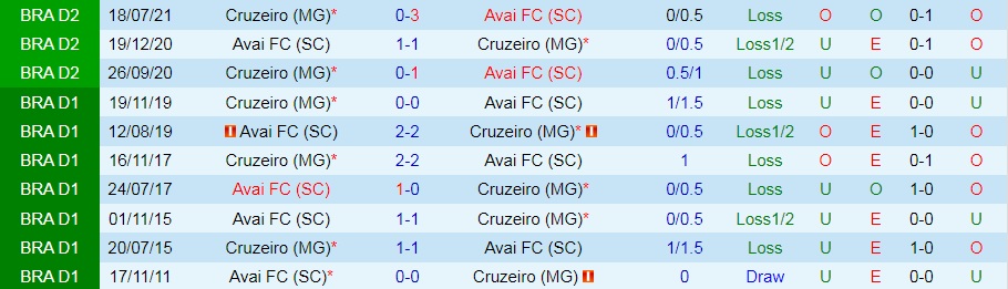 Avai vs Cruzeiro