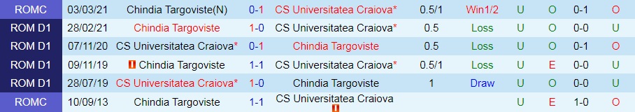 Chindia Targoviste vs Universitatea Craiova Chindia Targoviste vs Universitatea Craiova