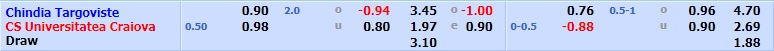 Chindia Targoviste vs Universitatea Craiova Chindia Targoviste vs Universitatea Craiova