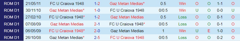 Craiova 1948 vs Gaz Metan Medias