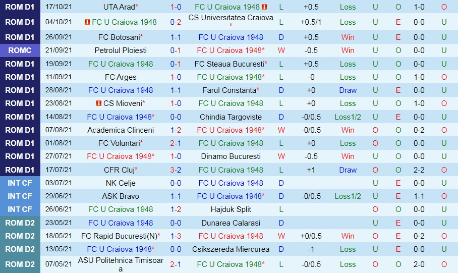 Craiova 1948 vs Gaz Metan Medias