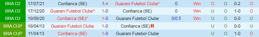 Guarani vs Confianca Guarani vs Confianca
