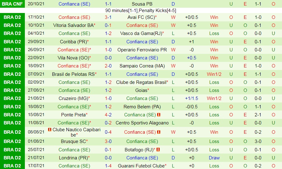 Guarani vs Confianca Guarani vs Confianca