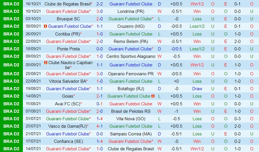 Guarani vs Confianca Guarani vs Confianca