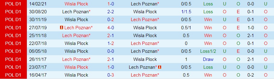 Lech Poznan vs Wisla Plock