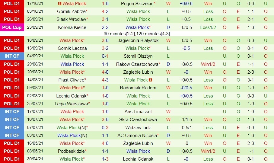 Lech Poznan vs Wisla Plock