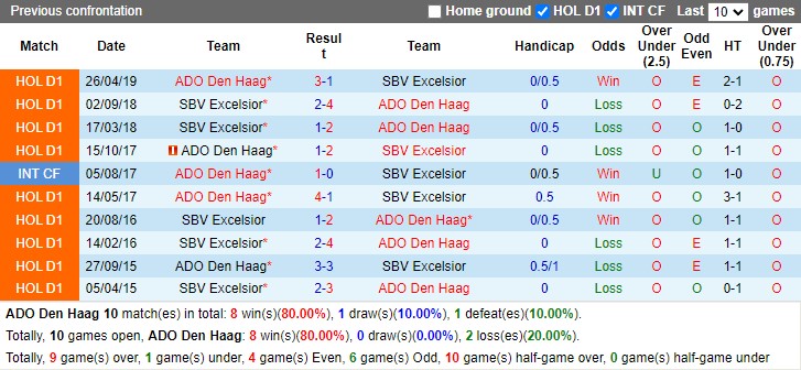 Thành tích đối đầu ADO Den Haag vs Excelsior