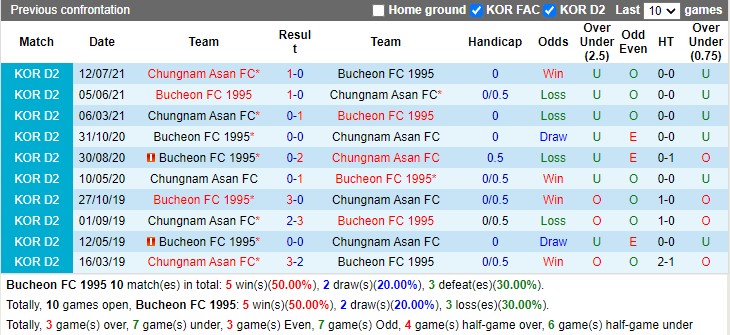 Thành tích đối đầu Bucheon vs Chungnam Asan Thành tích đối đầu Bucheon vs Chungnam Asan