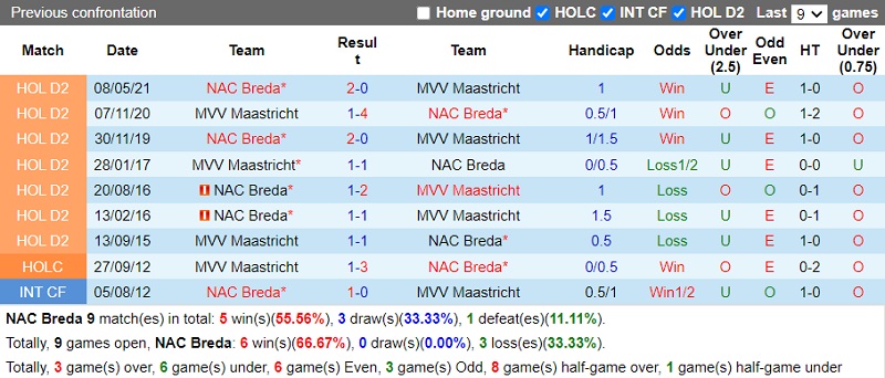 Thành tích đối đầu NAC Breda vs MVV Maastricht
