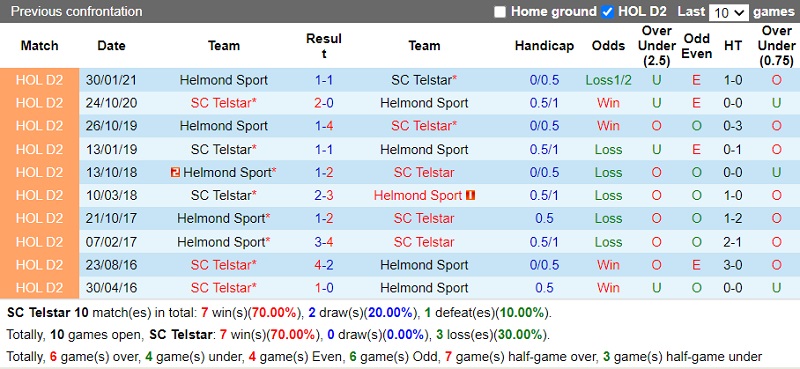 Thành tích đối đầu Telstar vs Helmond Sport
