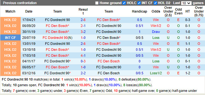 Thành tích đối đầu Dordrecht vs Den Bosch