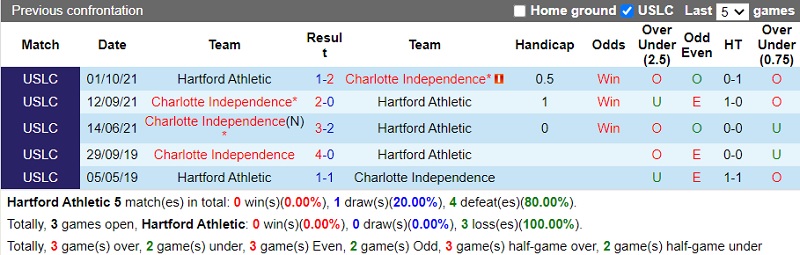 Thành tích đối đầu Hartford Athletic vs Charlotte Independence