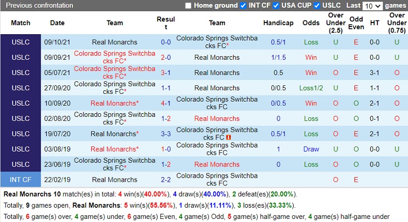 Thành tích đối đầu Real Monarchs vs Colorado Springs Thành tích đối đầu Real Monarchs vs Colorado Springs