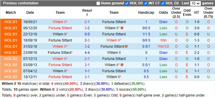 Thành tích đối đầu Willem II vs Fortuna Sittard