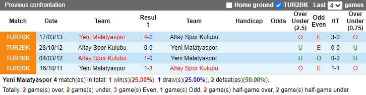 Thành tích đối đầu Yeni Malatyaspor vs Altay