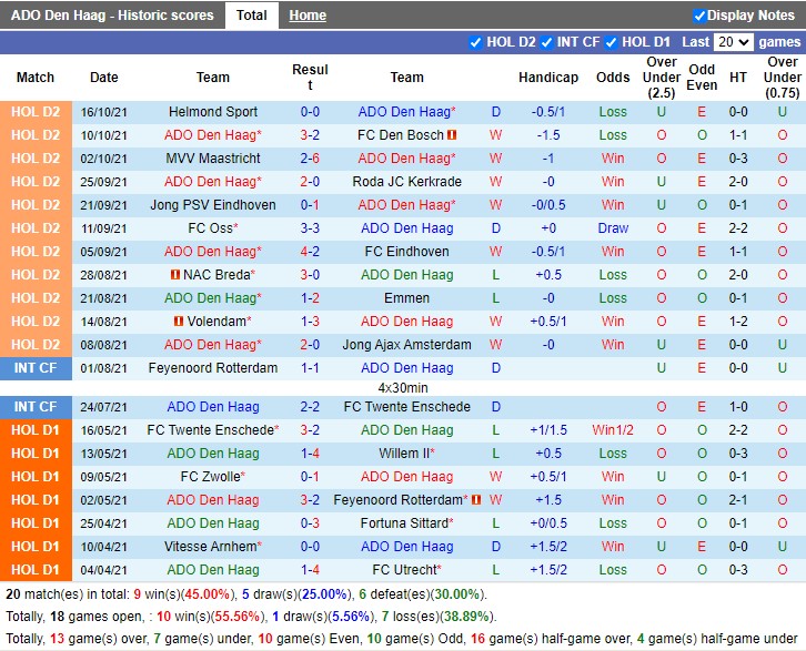 Thành tích gần đây của ADO Den Haag